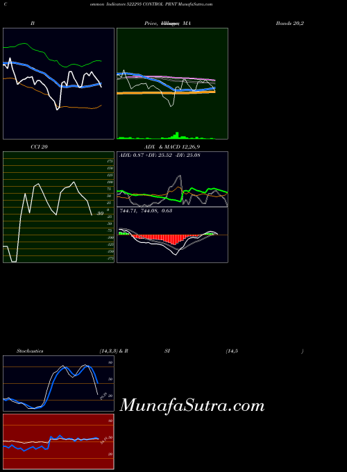 Control Prnt indicators chart 