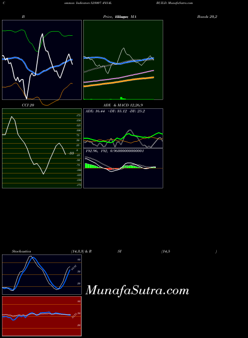 Ansal Build indicators chart 