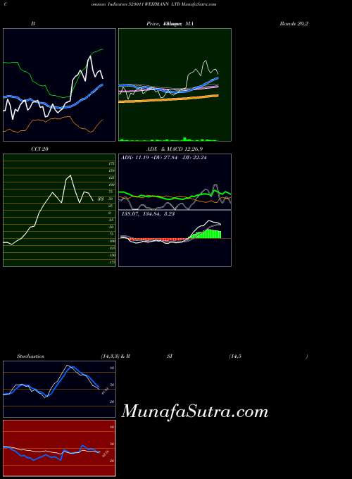 BSE WEIZMANN LTD 523011 BollingerBands indicator, WEIZMANN LTD 523011 indicators BollingerBands technical analysis, WEIZMANN LTD 523011 indicators BollingerBands free charts, WEIZMANN LTD 523011 indicators BollingerBands historical values BSE