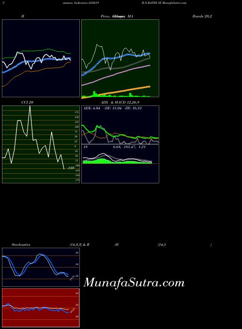 B N indicators chart 