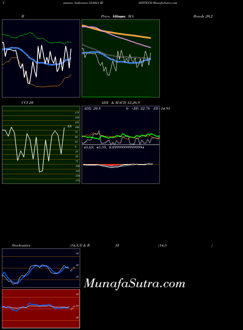 BSE RISHITECH 523021 All indicator, RISHITECH 523021 indicators All technical analysis, RISHITECH 523021 indicators All free charts, RISHITECH 523021 indicators All historical values BSE