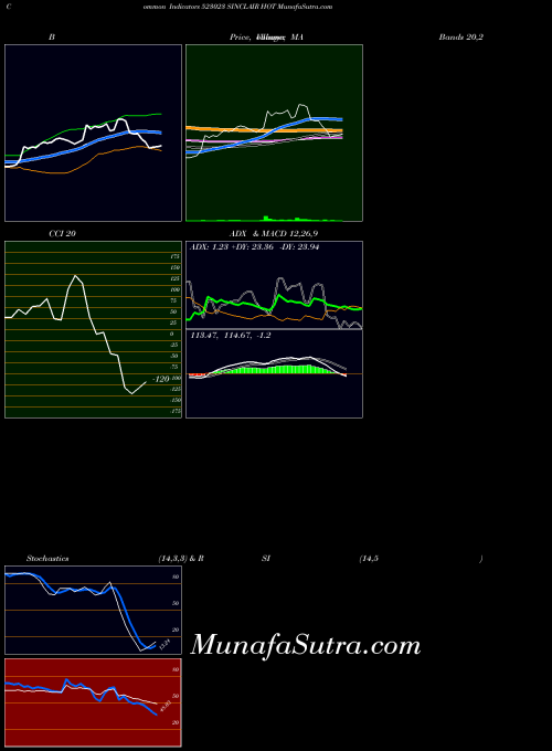 Sinclair Hot indicators chart 