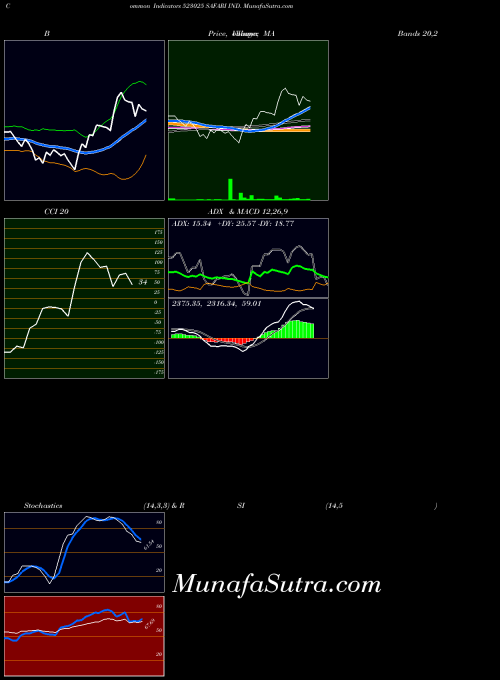 Safari Ind indicators chart 