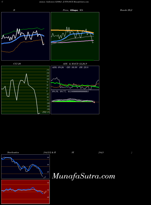 BSE JJ FINANCE 523062 All indicator, JJ FINANCE 523062 indicators All technical analysis, JJ FINANCE 523062 indicators All free charts, JJ FINANCE 523062 indicators All historical values BSE
