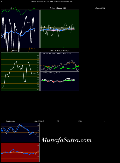 BSE SANCO TRANS 523116 All indicator, SANCO TRANS 523116 indicators All technical analysis, SANCO TRANS 523116 indicators All free charts, SANCO TRANS 523116 indicators All historical values BSE