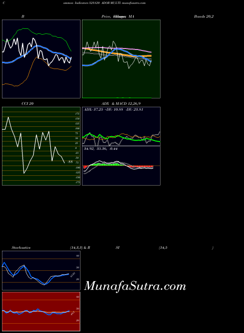 Ador Multi indicators chart 