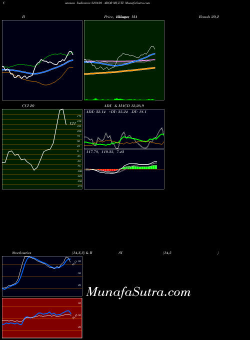 Ador Multi indicators chart 