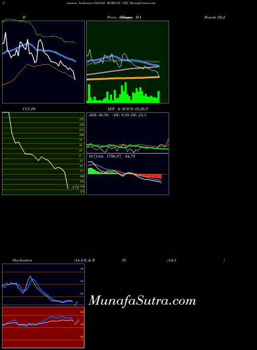 BSE MORGAN CRU 523160 All indicator, MORGAN CRU 523160 indicators All technical analysis, MORGAN CRU 523160 indicators All free charts, MORGAN CRU 523160 indicators All historical values BSE