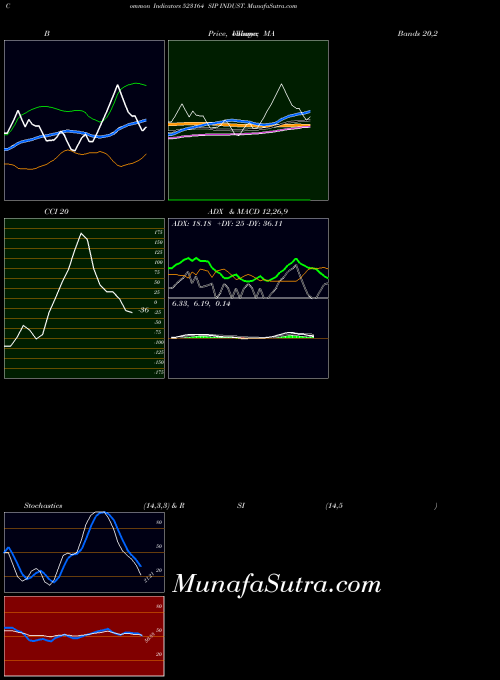 BSE SIP INDUST. 523164 All indicator, SIP INDUST. 523164 indicators All technical analysis, SIP INDUST. 523164 indicators All free charts, SIP INDUST. 523164 indicators All historical values BSE