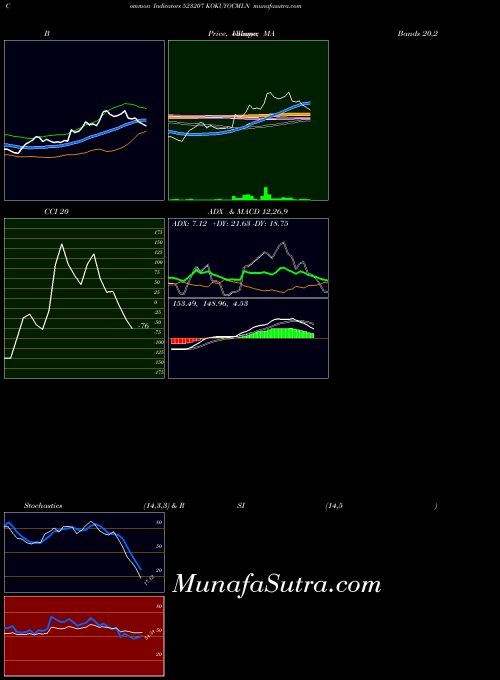 Kokuyocmln indicators chart 