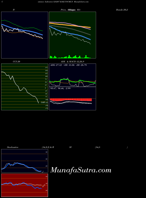BSE KOKUYOCMLN 523207 RSI indicator, KOKUYOCMLN 523207 indicators RSI technical analysis, KOKUYOCMLN 523207 indicators RSI free charts, KOKUYOCMLN 523207 indicators RSI historical values BSE
