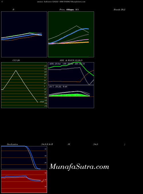 Srm Energy indicators chart 