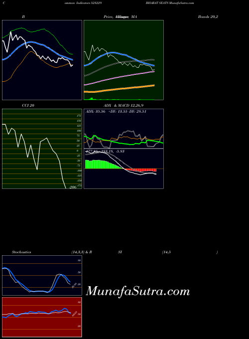 BSE BHARAT SEATS 523229 Stochastics indicator, BHARAT SEATS 523229 indicators Stochastics technical analysis, BHARAT SEATS 523229 indicators Stochastics free charts, BHARAT SEATS 523229 indicators Stochastics historical values BSE