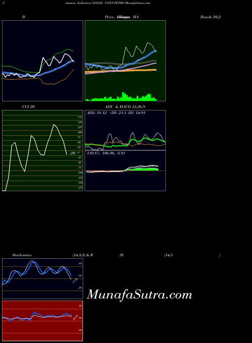 BSE CONT.PETRO 523232 All indicator, CONT.PETRO 523232 indicators All technical analysis, CONT.PETRO 523232 indicators All free charts, CONT.PETRO 523232 indicators All historical values BSE