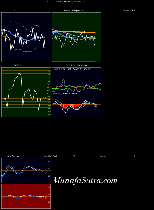 Machino Plas indicators chart 