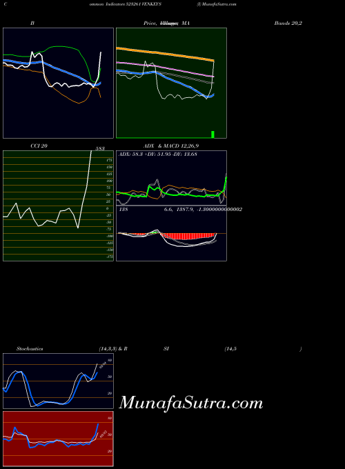 BSE VENKEY'S (I) 523261 PriceVolume indicator, VENKEY'S (I) 523261 indicators PriceVolume technical analysis, VENKEY'S (I) 523261 indicators PriceVolume free charts, VENKEY'S (I) 523261 indicators PriceVolume historical values BSE