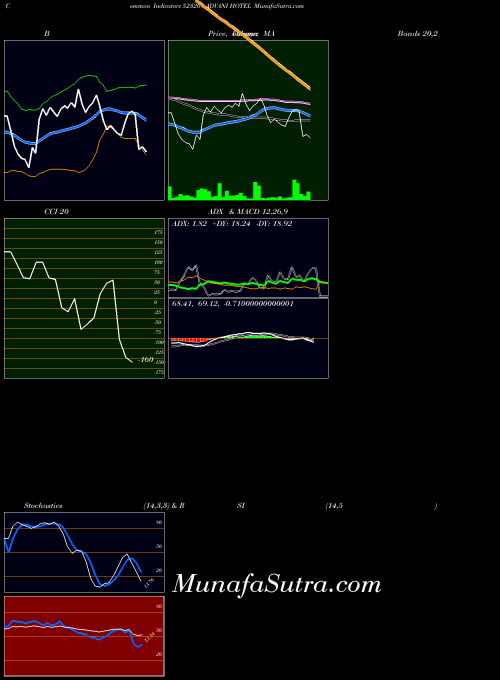 Advani Hotel indicators chart 