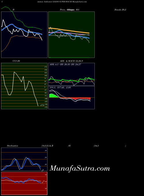 Super House indicators chart 