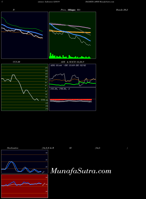Balmer Lawri indicators chart 