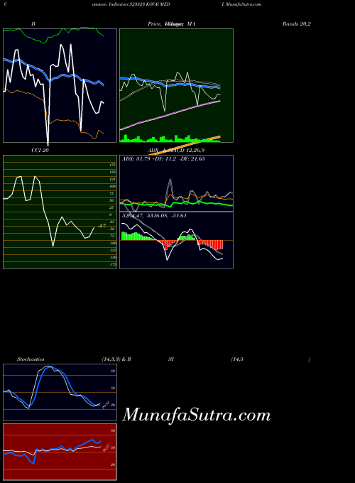 Kovai Medi indicators chart 