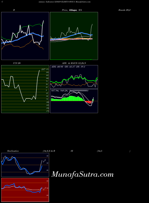 Eldeco Hous indicators chart 