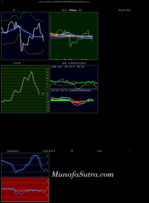 BSE DCM SHR.IND 523369 All indicator, DCM SHR.IND 523369 indicators All technical analysis, DCM SHR.IND 523369 indicators All free charts, DCM SHR.IND 523369 indicators All historical values BSE