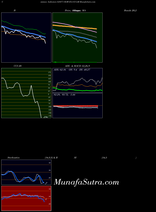 Mawana Sugar indicators chart 