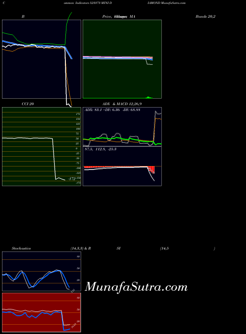 BSE MINI DIAMOND 523373 All indicator, MINI DIAMOND 523373 indicators All technical analysis, MINI DIAMOND 523373 indicators All free charts, MINI DIAMOND 523373 indicators All historical values BSE