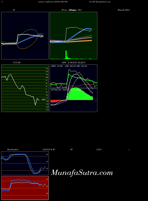 3m India indicators chart 