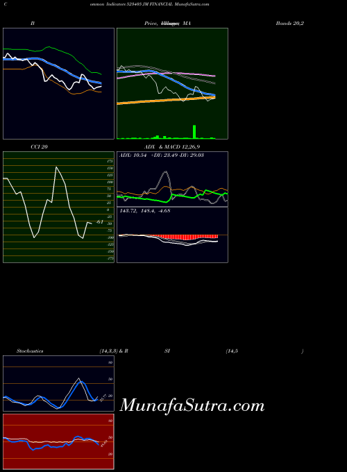 BSE JM FINANCIAL 523405 MA indicator, JM FINANCIAL 523405 indicators MA technical analysis, JM FINANCIAL 523405 indicators MA free charts, JM FINANCIAL 523405 indicators MA historical values BSE