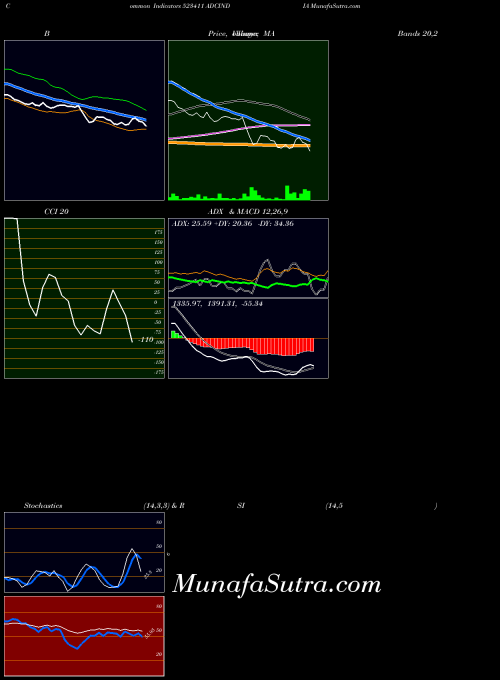 Adcindia indicators chart 