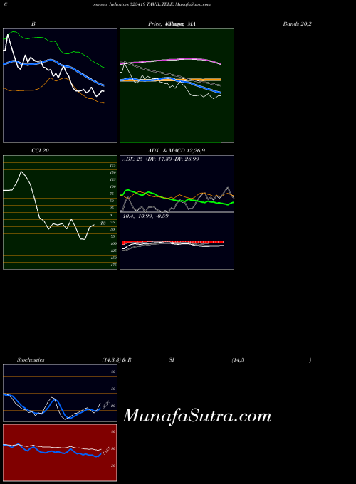 Tamil Tele indicators chart 