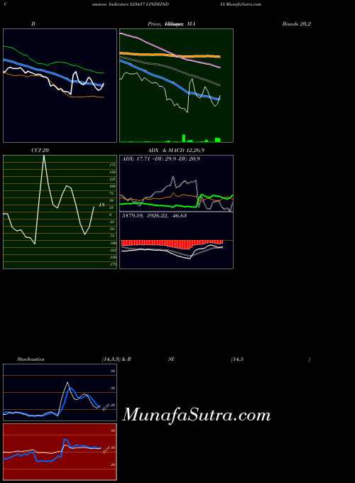 BSE LINDEINDIA 523457 All indicator, LINDEINDIA 523457 indicators All technical analysis, LINDEINDIA 523457 indicators All free charts, LINDEINDIA 523457 indicators All historical values BSE