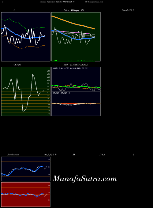 Ind Bank indicators chart 