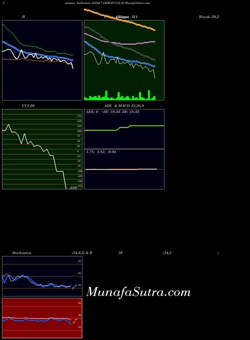 Jaimata Glas indicators chart 