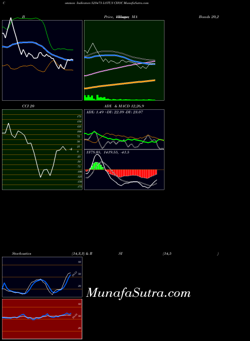 Lotus Choc indicators chart 