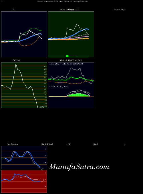 Cmm Hospital indicators chart 