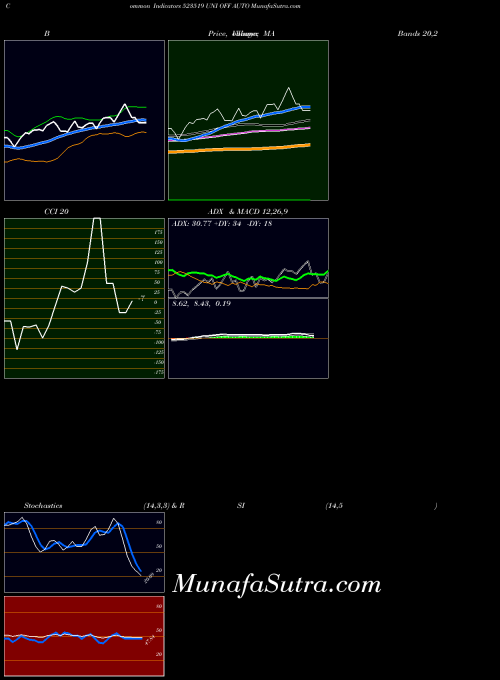 Unif Auto indicators chart 