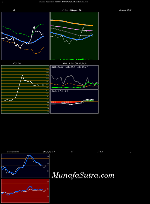 Apm Indus indicators chart 