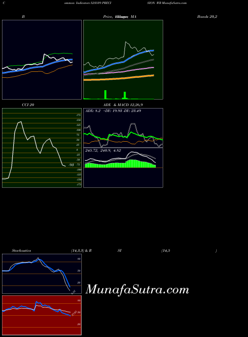 Precision Wr indicators chart 