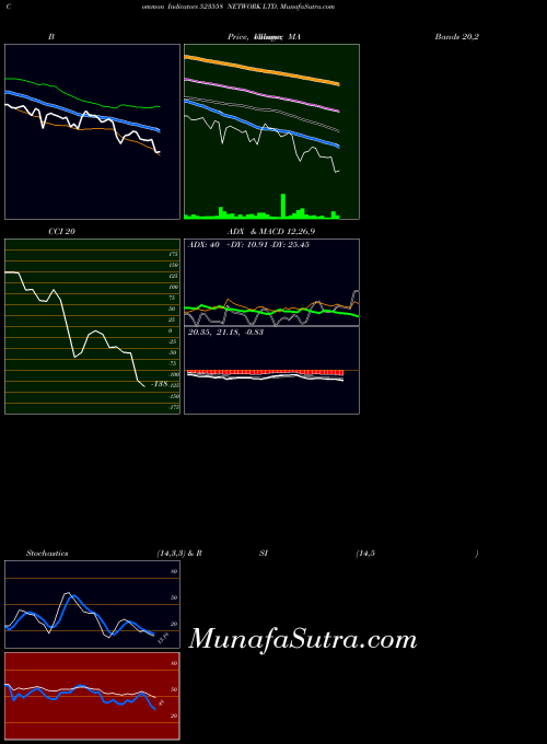 Network indicators chart 
