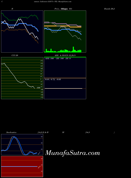 Fel indicators chart 