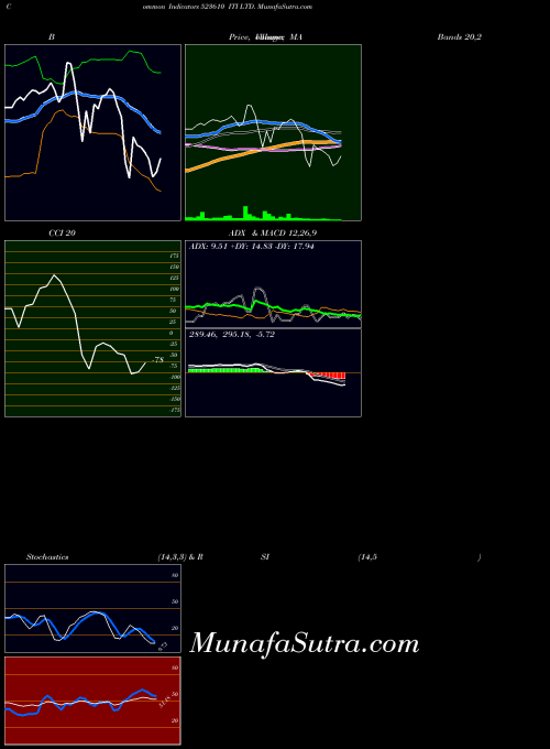 Iti indicators chart 