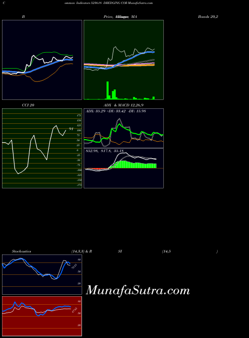 Dredging Cor indicators chart 