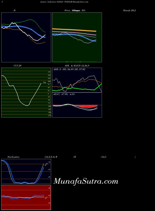 Poddar indicators chart 