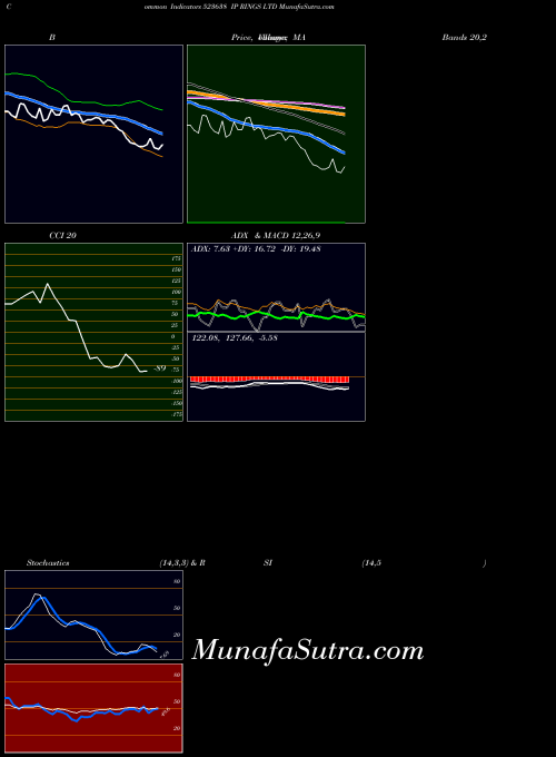 Ip Rings indicators chart 