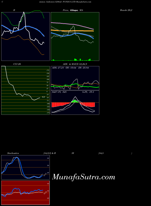 Pi Indus indicators chart 