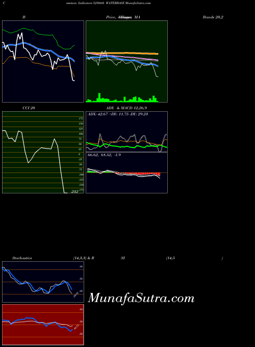 Waterbase indicators chart 