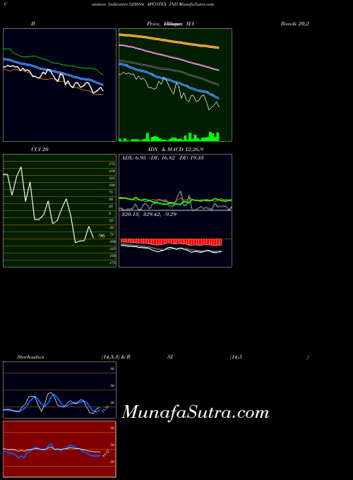 Apcotex Ind indicators chart 