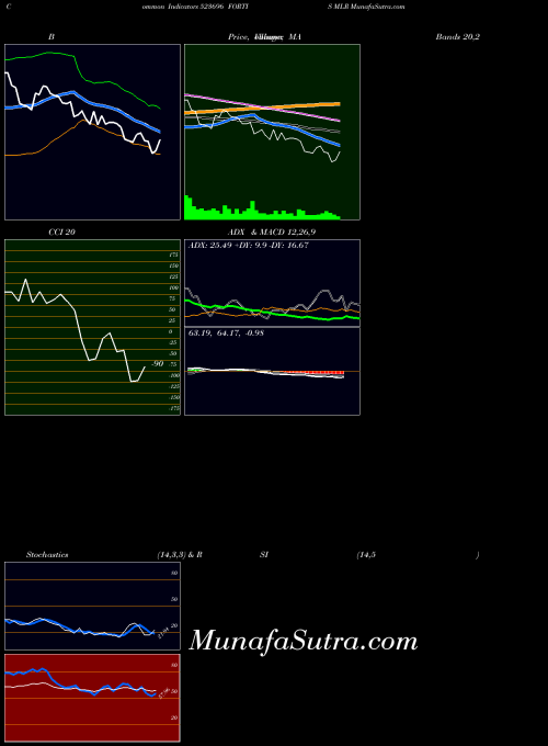 Fortis Mlr indicators chart 